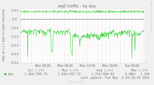 wg0 traffic