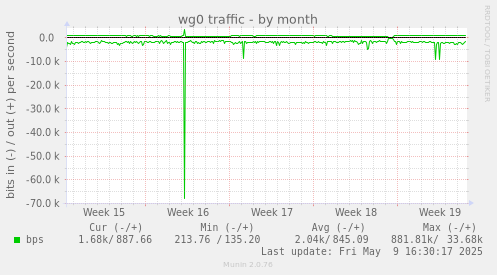 wg0 traffic