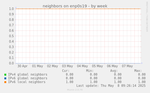 neighbors on enp0s19