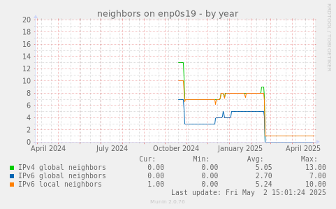 neighbors on enp0s19