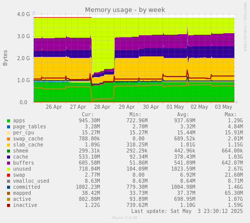 Memory usage