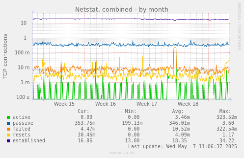 Netstat, combined