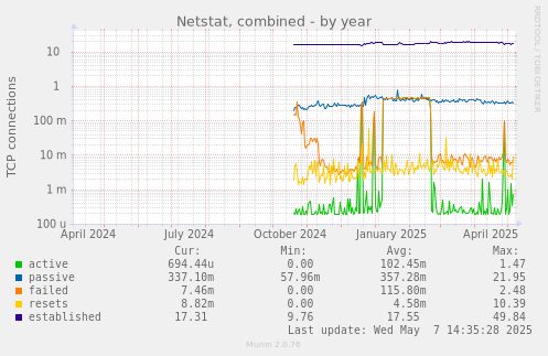 Netstat, combined
