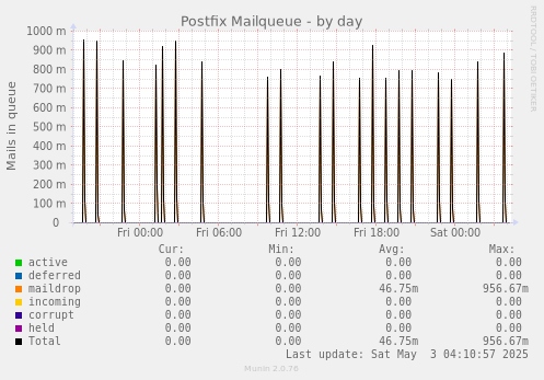Postfix Mailqueue
