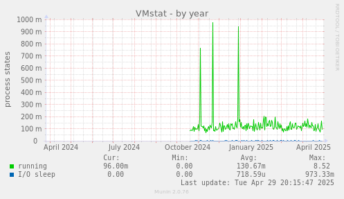 VMstat