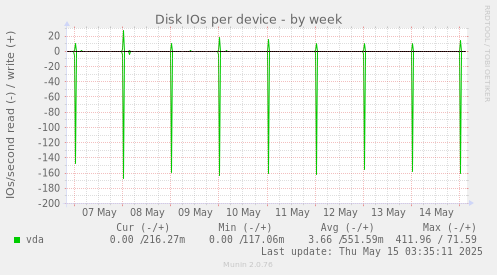 Disk IOs per device