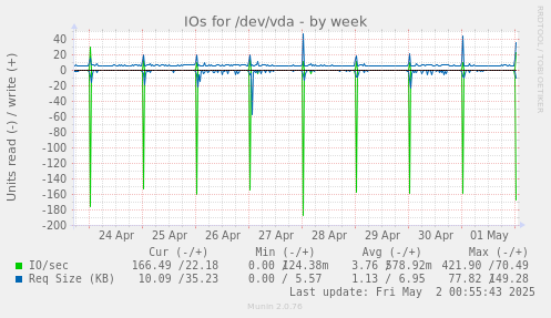 IOs for /dev/vda