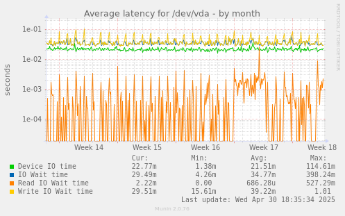 Average latency for /dev/vda