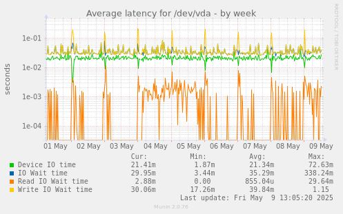 Average latency for /dev/vda