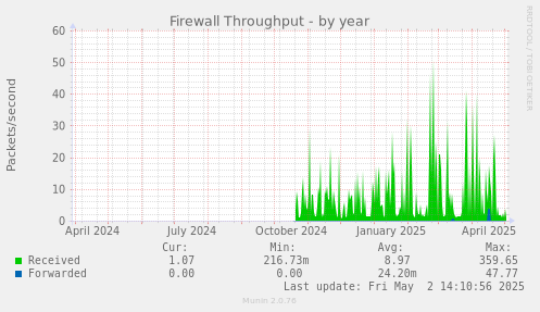 Firewall Throughput