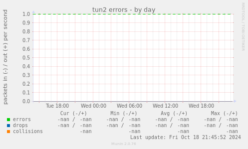 tun2 errors