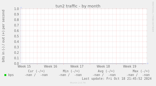 tun2 traffic