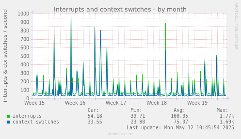 Interrupts and context switches