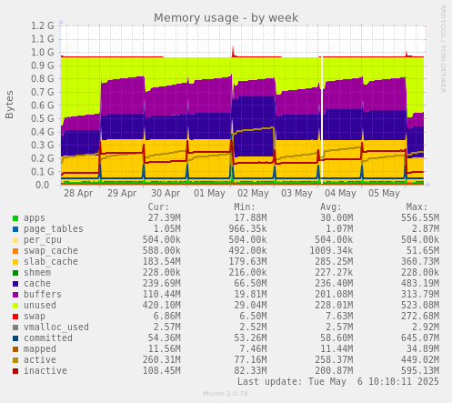 Memory usage