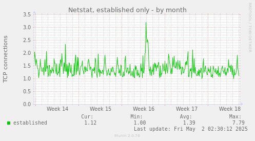 Netstat, established only