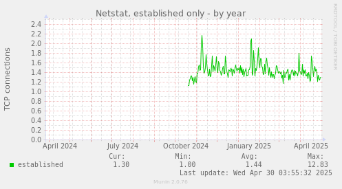 Netstat, established only