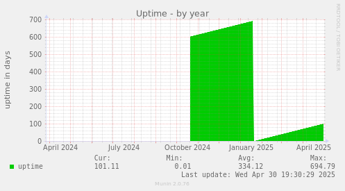 Uptime