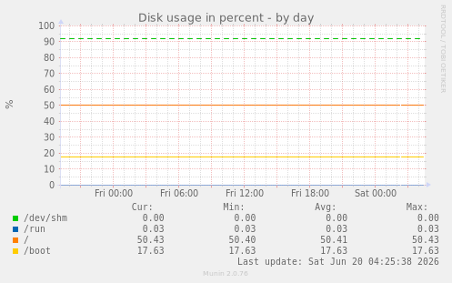 Disk usage in percent