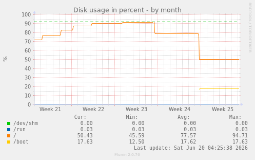 Disk usage in percent