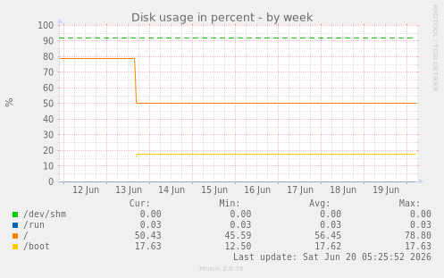 weekly graph