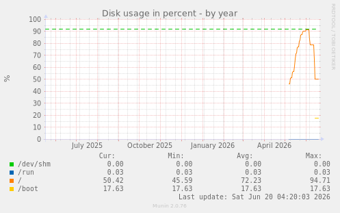 Disk usage in percent