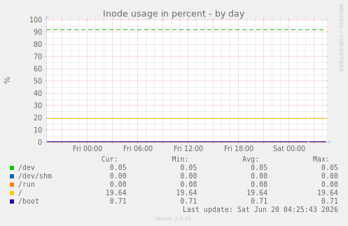 Inode usage in percent