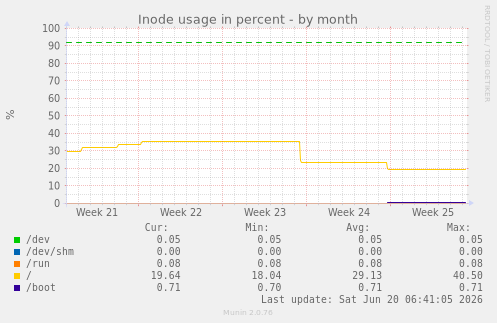 Inode usage in percent