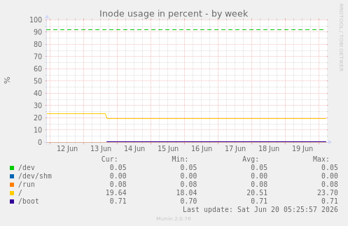 weekly graph