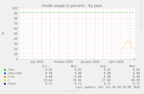 Inode usage in percent
