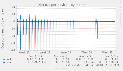 Disk IOs per device