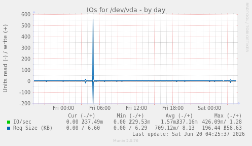 IOs for /dev/vda