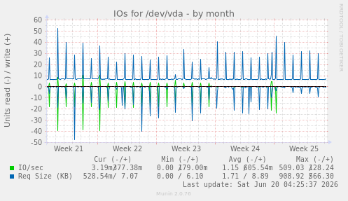 IOs for /dev/vda