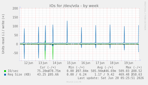 weekly graph