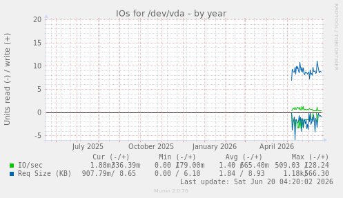 IOs for /dev/vda