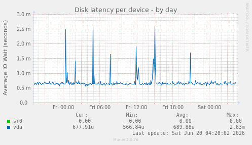 Disk latency per device