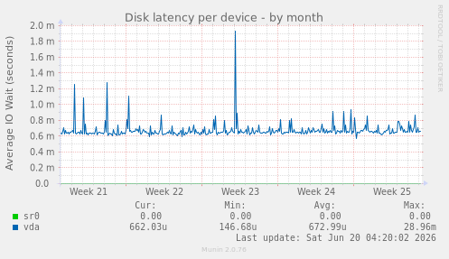 Disk latency per device