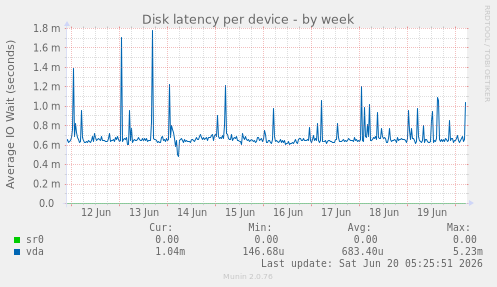 Disk latency per device