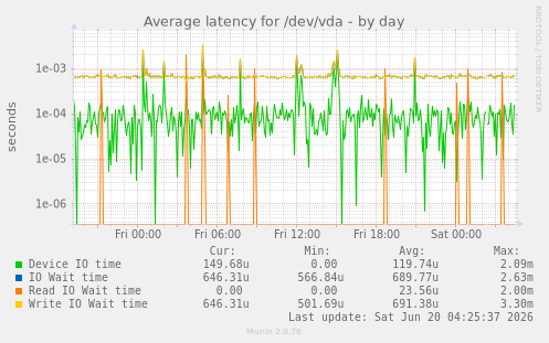 Average latency for /dev/vda