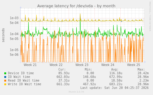 Average latency for /dev/vda