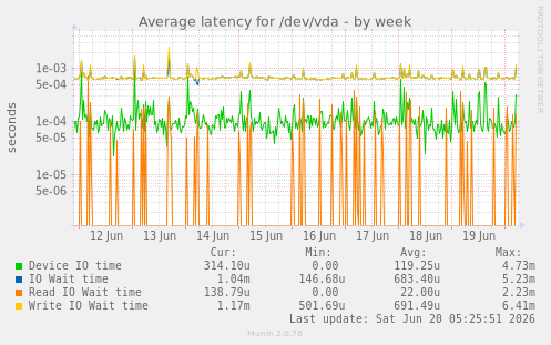 weekly graph