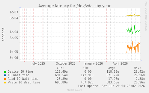 Average latency for /dev/vda