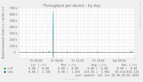 Throughput per device