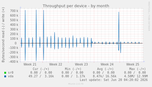 Throughput per device