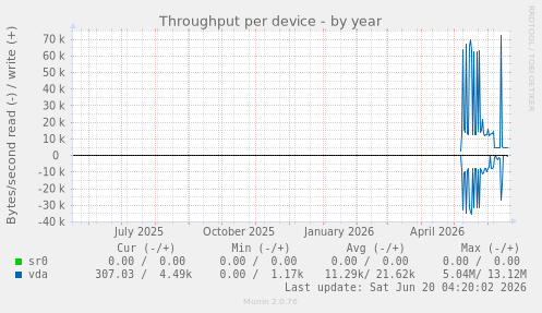 Throughput per device