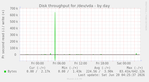 Disk throughput for /dev/vda