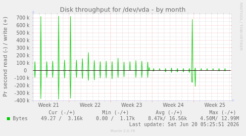 Disk throughput for /dev/vda