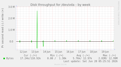 Disk throughput for /dev/vda