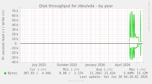Disk throughput for /dev/vda