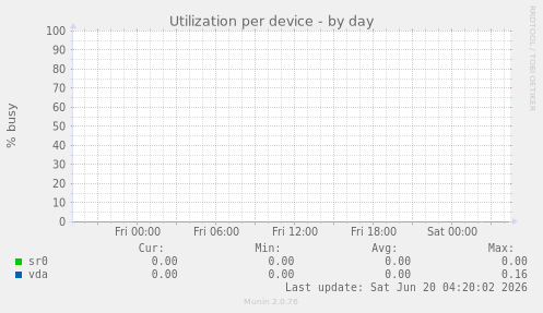 Utilization per device