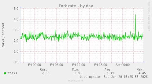 Fork rate